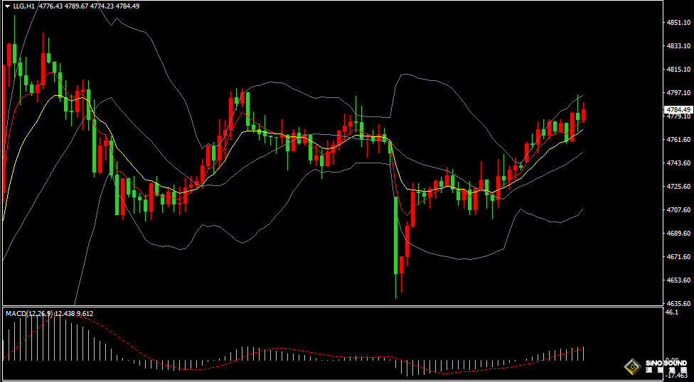 汉声张新才:[4月14日晚评]日内美元延续下滑，国际金价震荡上涨