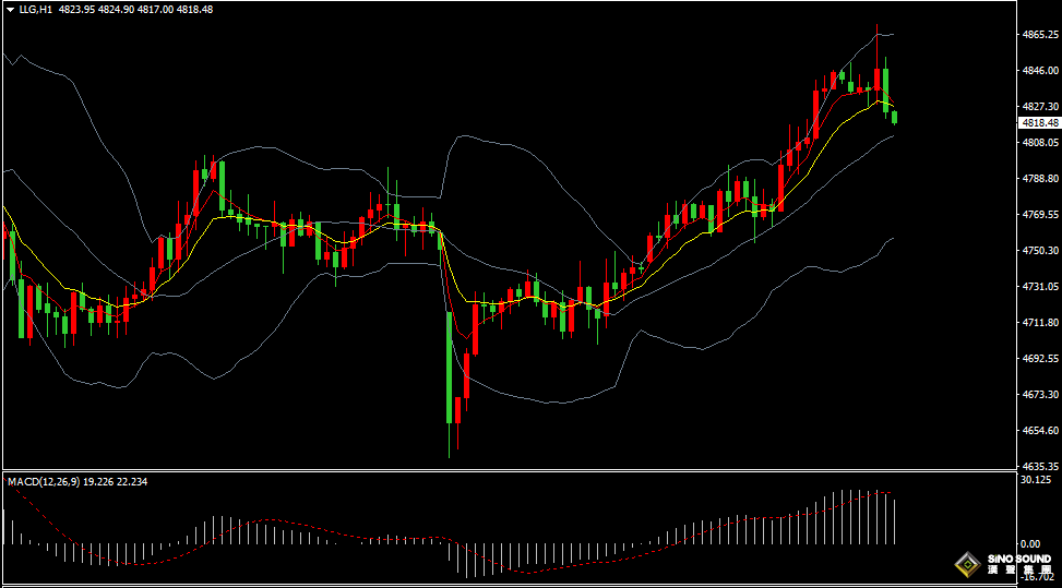汉声张新才:[4月15日早评]美元持续走软黄金上涨，金价重回4800关口上方
