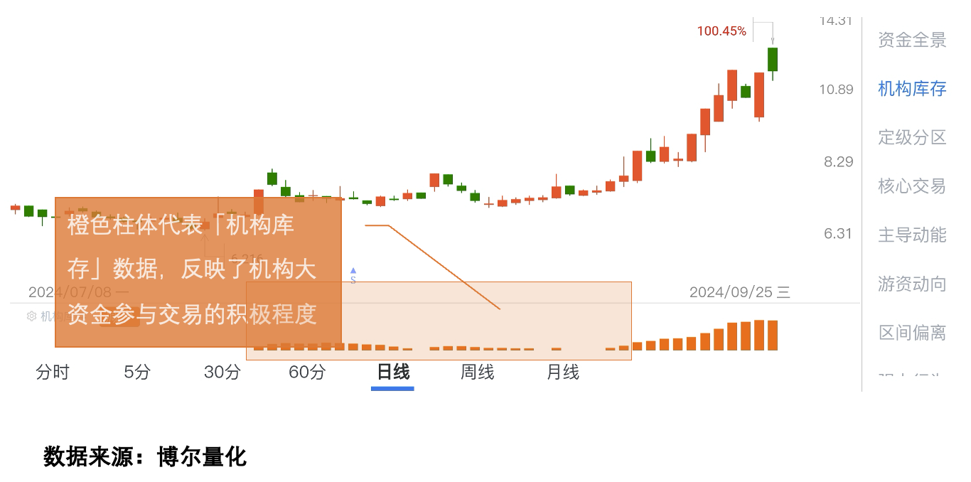机构库存数据图3