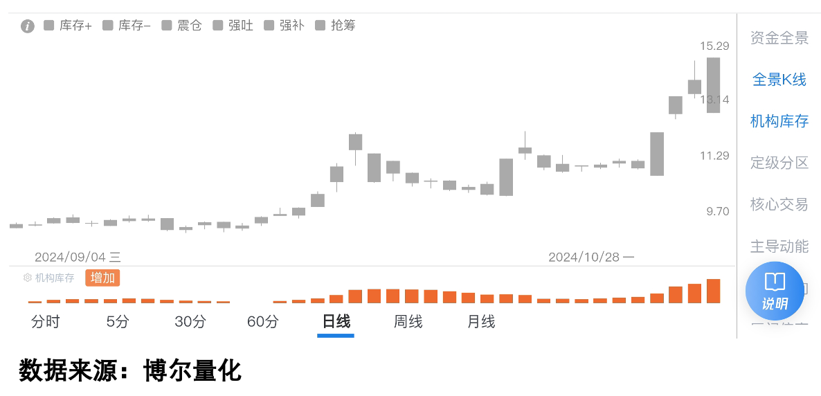 机构库存反映机构资金活跃程度