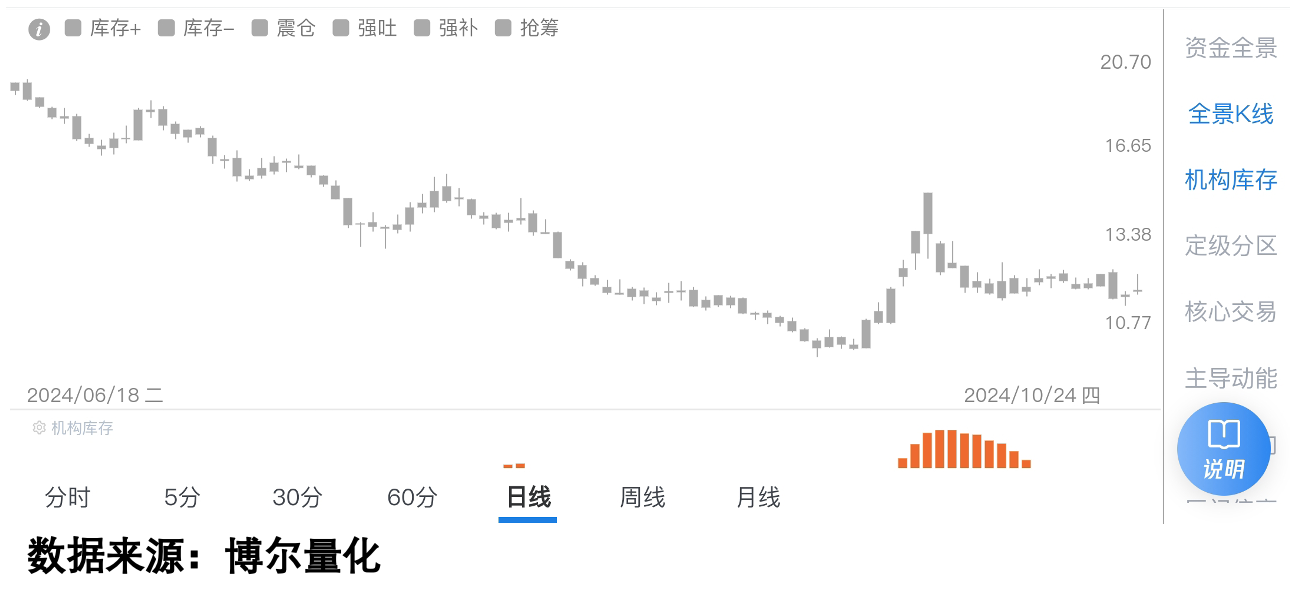 无机构控成本的小盘标的表现