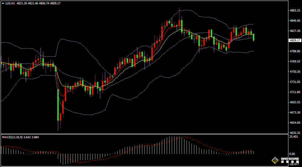 汉声张新才:[4月16日晚评]日内美元由跌转涨，黄金再度冲高回落