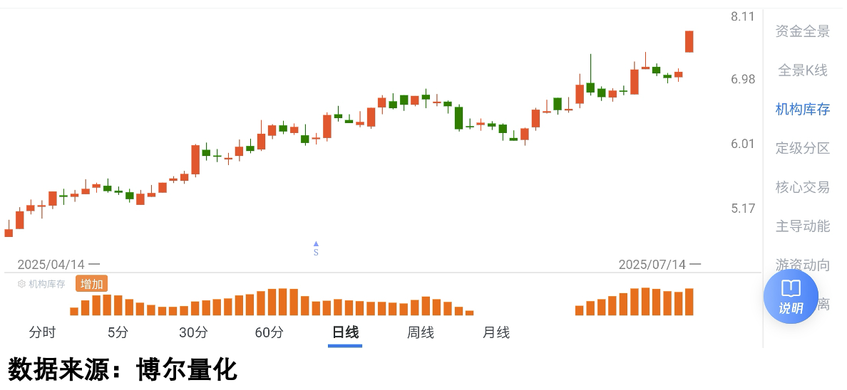 消费股机构库存图