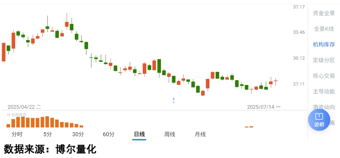 绩优股机构库存图