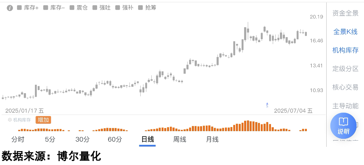 2025年黄金股机构库存