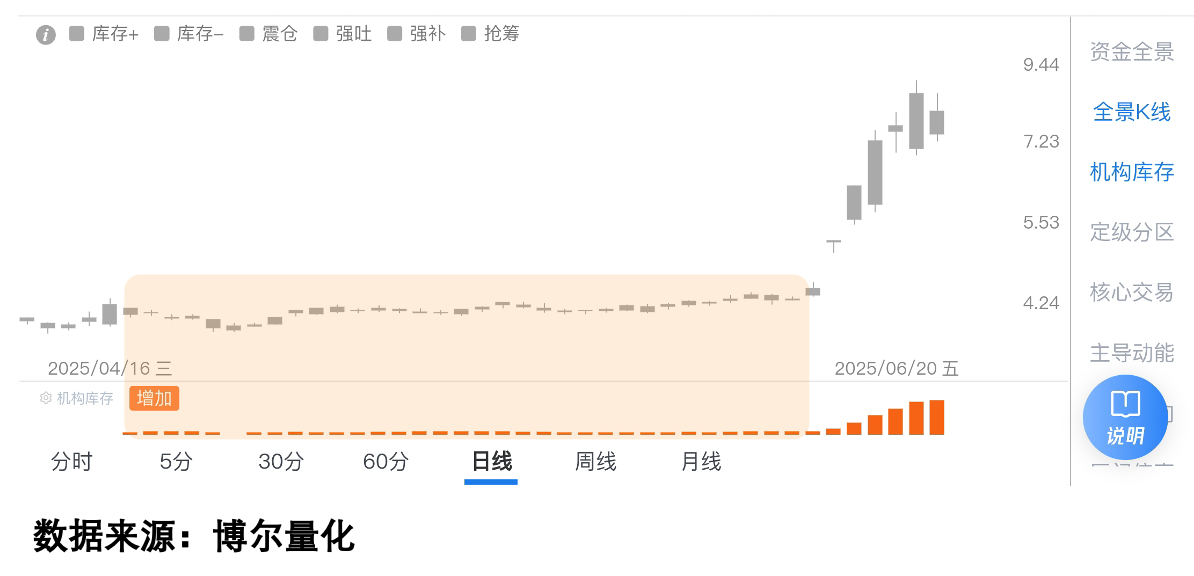 石油概念股机构库存