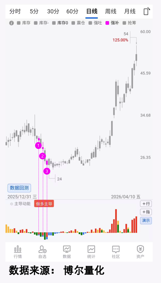 强力回补行为分析图A3