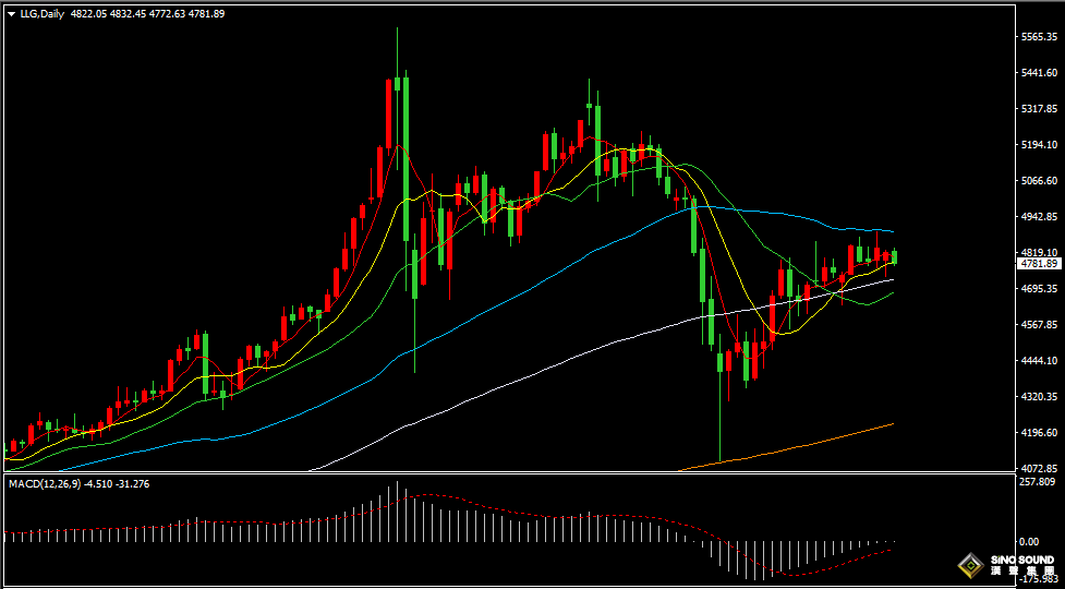 汉声张新才:[4月21日晚评]美伊对和谈言论相反，金价失守4800美元关口