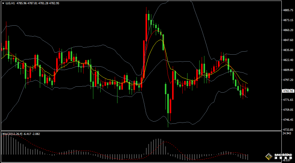 汉声张新才:[4月21日晚评]美伊对和谈言论相反，金价失守4800美元关口