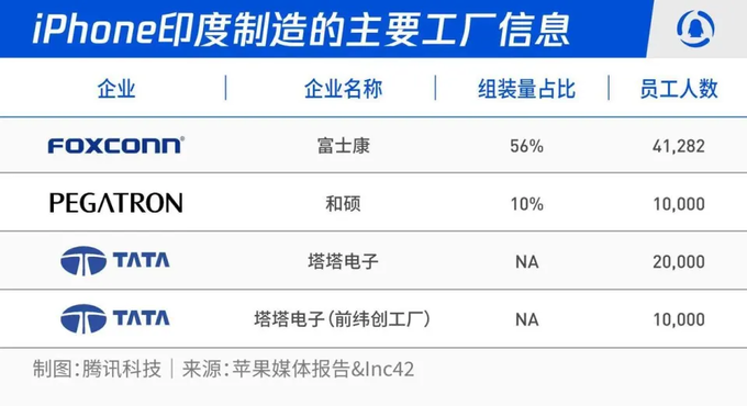 iPhone 17即将发布：美版印度造，富士康等5座工厂保供，工人薪资1250元