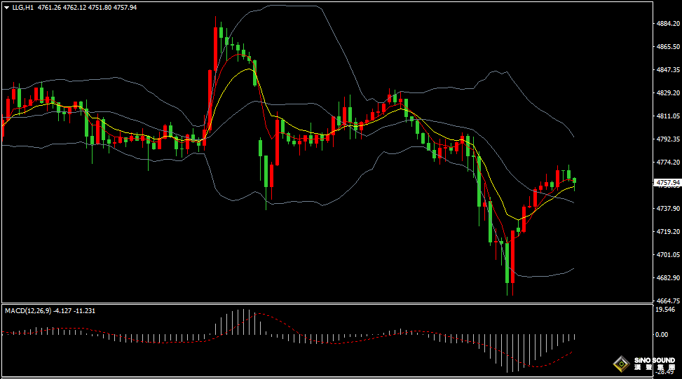 汉声张新才:[4月22日晚评]日内国际金价反弹回升，显示金价回落存在低吸