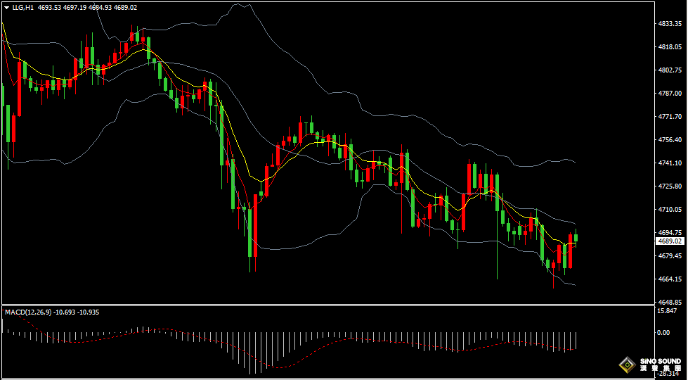 汉声张新才:[4月24日晚评]美伊局势持续紧张，国际金价弱势震荡