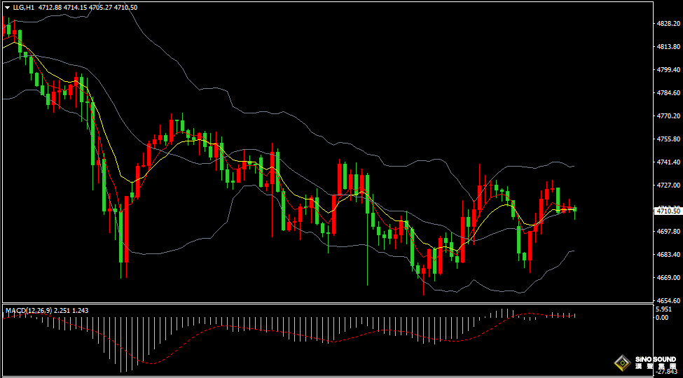 汉声张新才:[4月27日晚评]本周各大央行将公布利率决定，国际黄金持续区间盘整