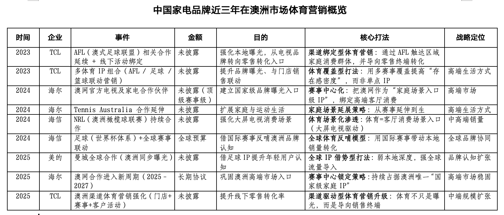 美的落子澳洲终端零售  中国家电“四强”交锋加剧