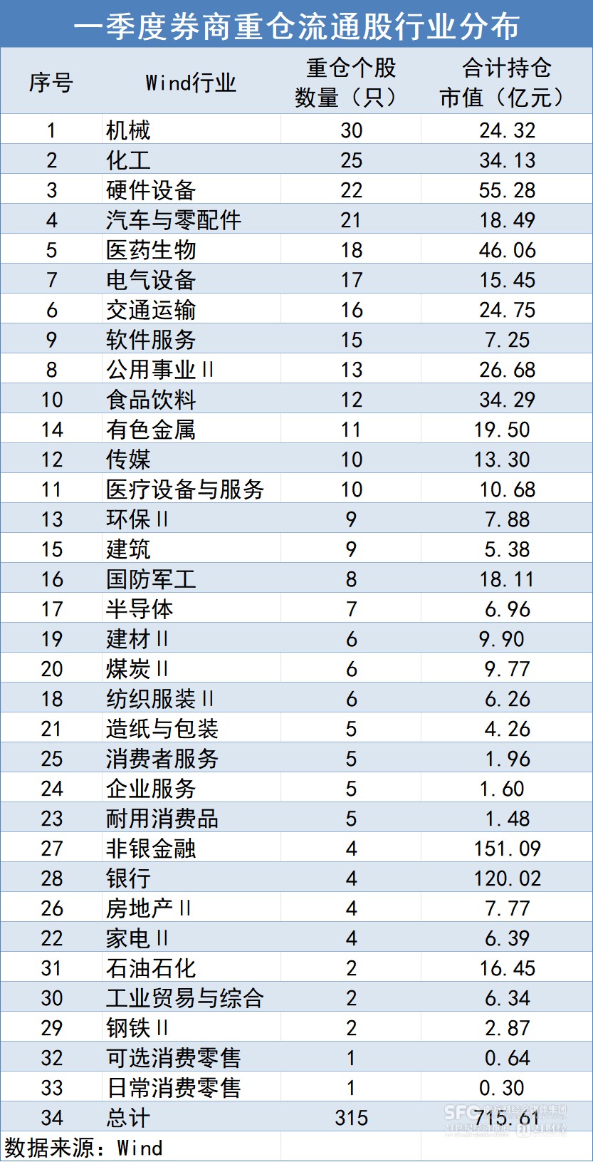 券商持股行业分布