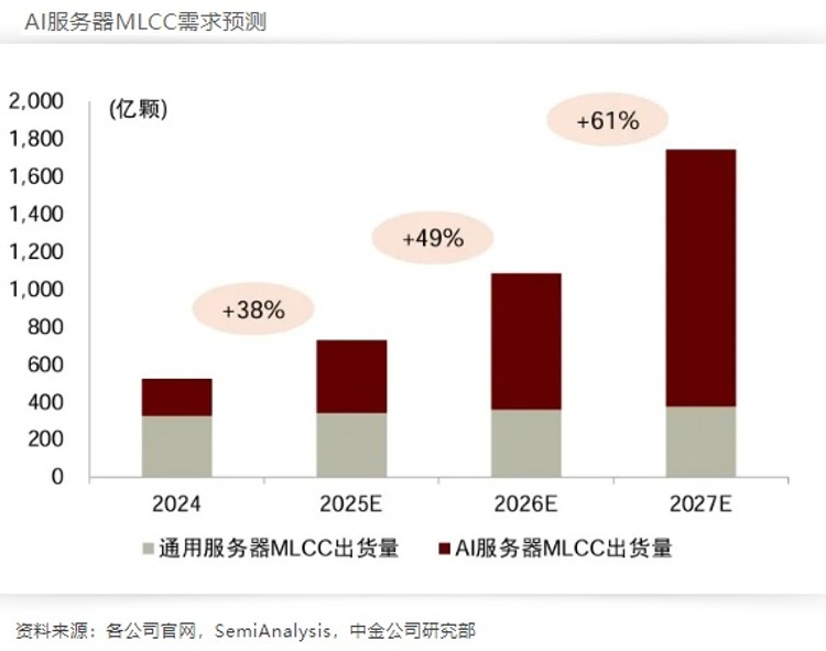 MLCC需求预测