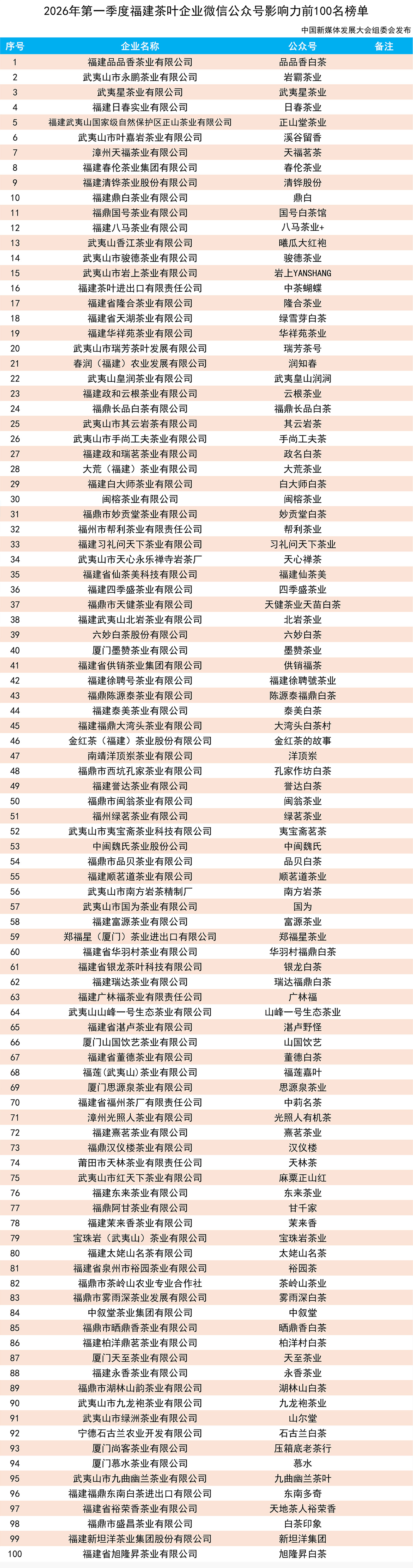 tg）2026年Q1福建茶叶企业微信影响力Top100榜单11.jpg