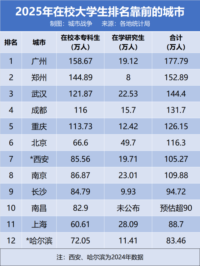 中国在校大学生城市排行：广州以178万居首 8城突破百万大关(图1)