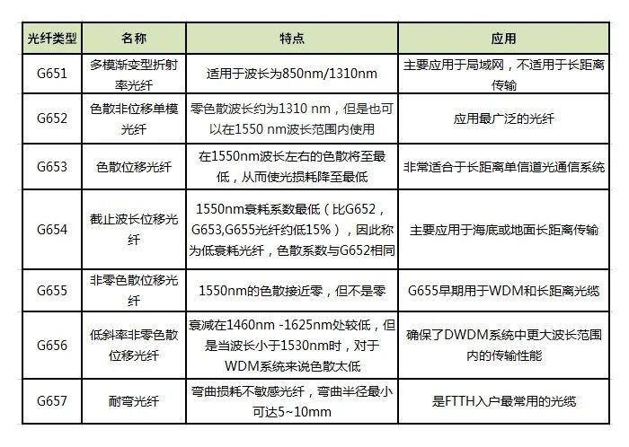 光纤七种类型