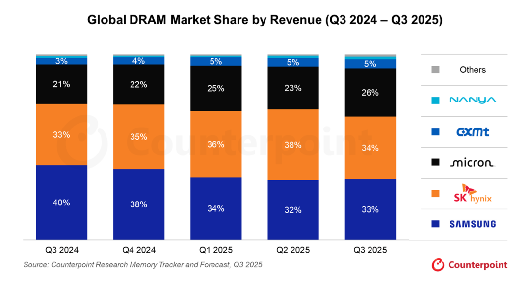 DRAM、HBM 全球市场份额排名