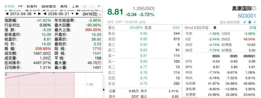 “男鞋第一股”4年亏掉9.24亿！斯凯奇代理门店全部“归零”(图2)