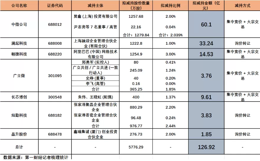 半导体板块暴涨后集体减持 七家公司拟套现127亿(图1)