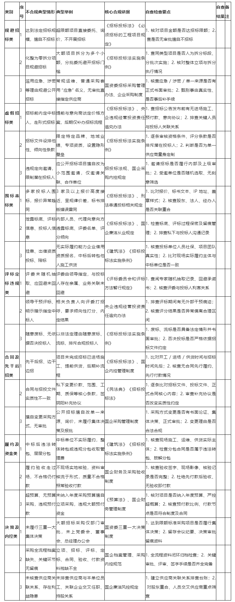 国有企业招标采购典型不合规事项、及全覆盖自查清单_看图王(1)_看图王.jpg