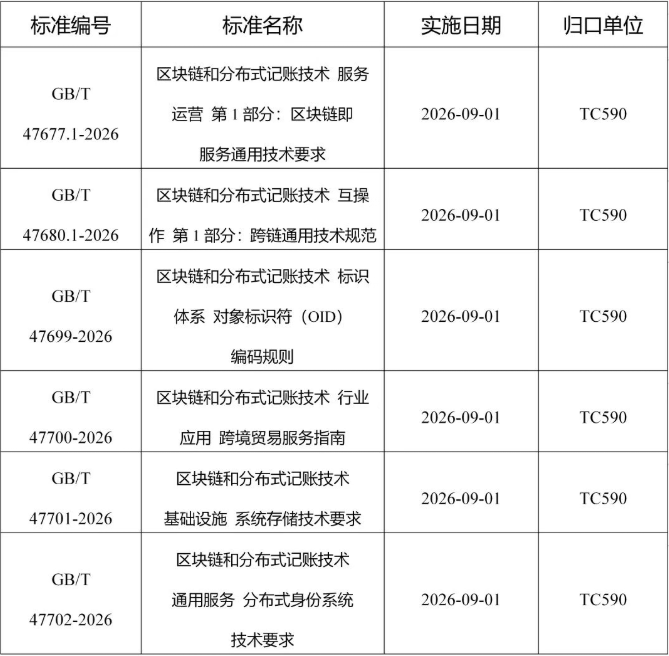 区块链标准