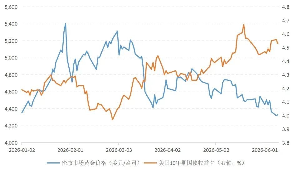 黄金价格走势