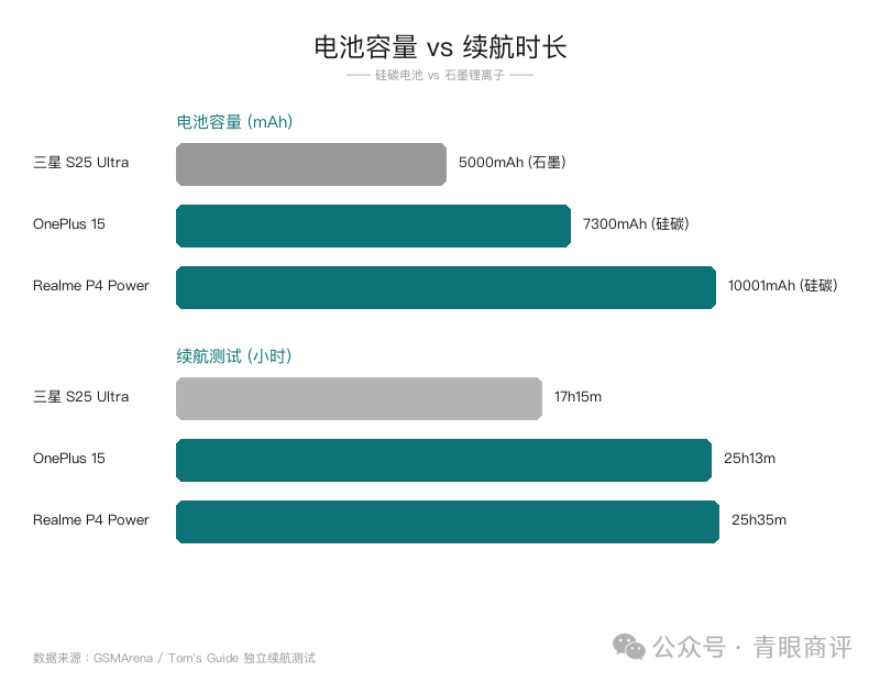 电池容量与续航对比:硅碳电池 vs 石墨锂离子