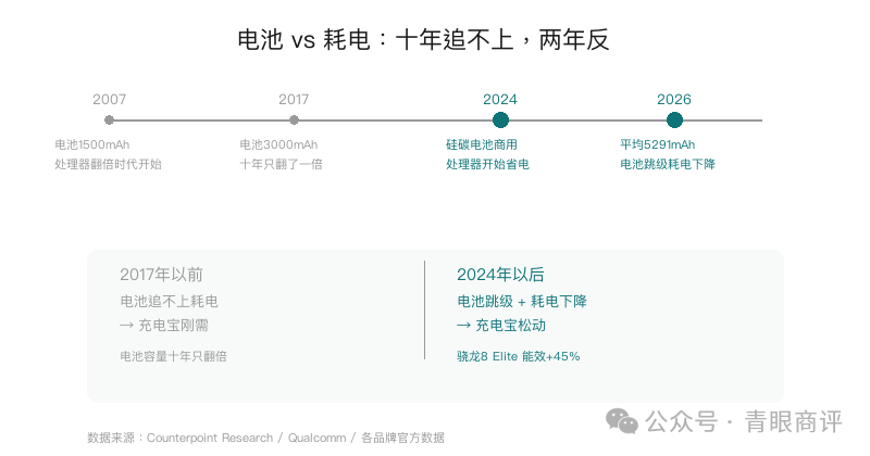 电池 vs 耗电:十年追不上,两年反杀