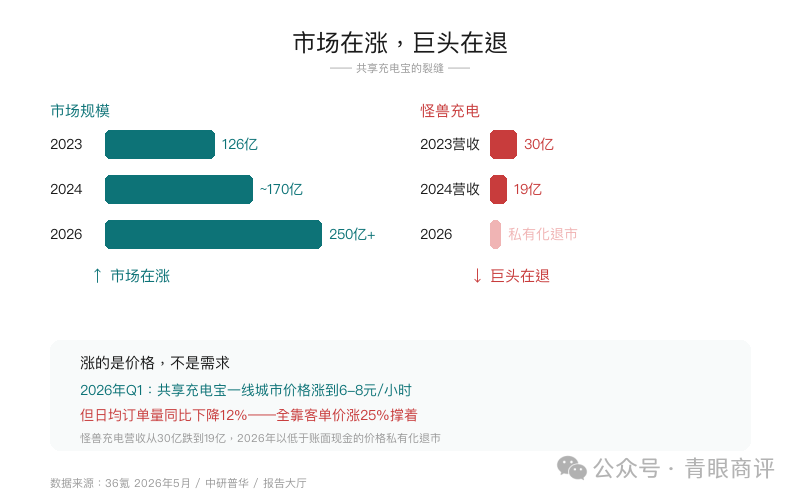 市场在涨,巨头在退——共享充电宝的裂缝