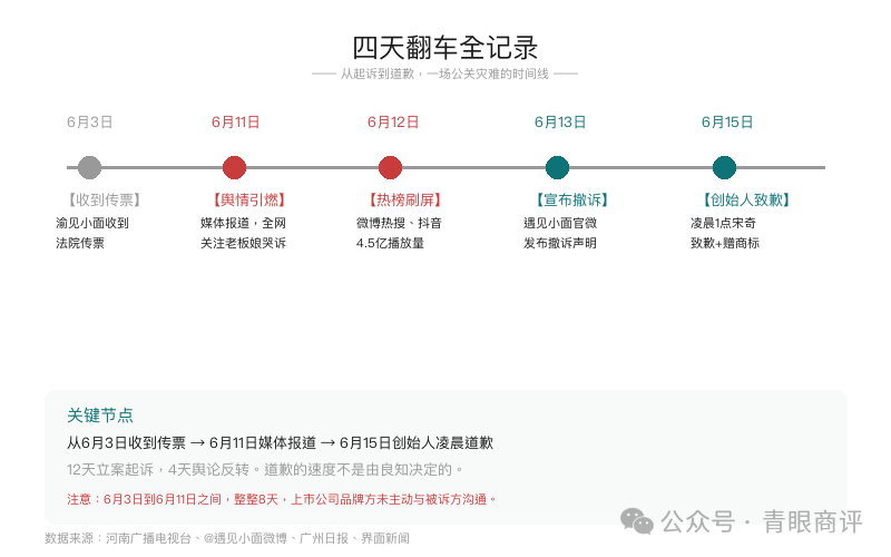 事件时间线