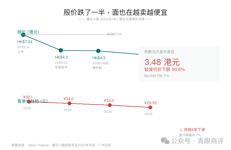 股价与客单价