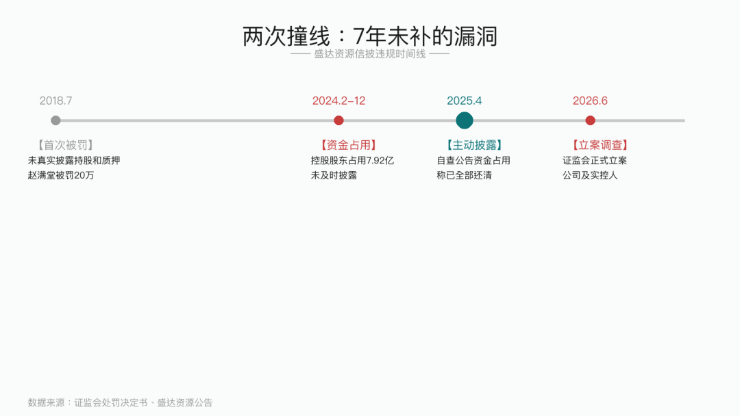 盛达资源信披违规时间线