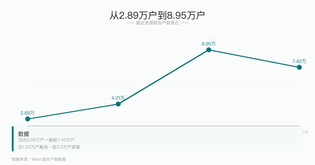 股东户数变化
