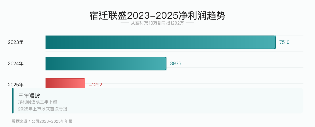 宿迁联盛2023-2025财务下滑趋势