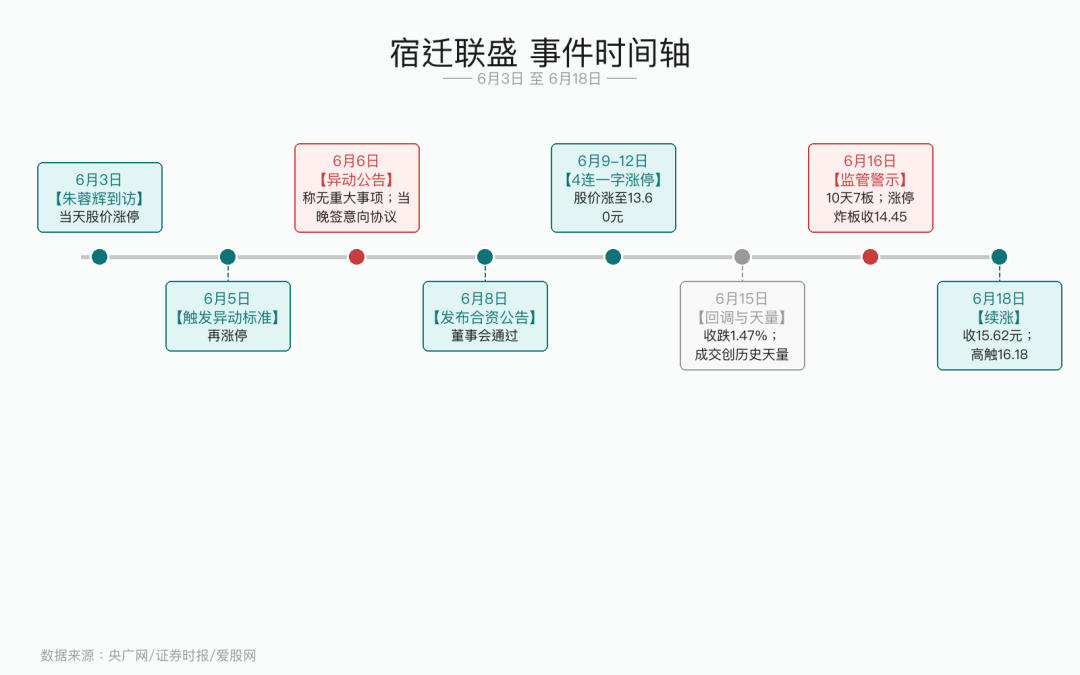 事件时间轴：股价vs公告
