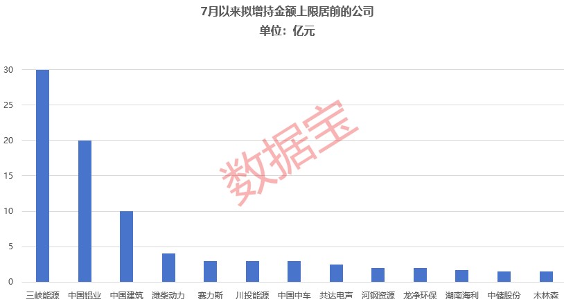 增持金额排名