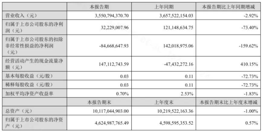 MIP狂飙447%引爆高端转型，洲明科技二季度净利逆增73%强势突围(图1)