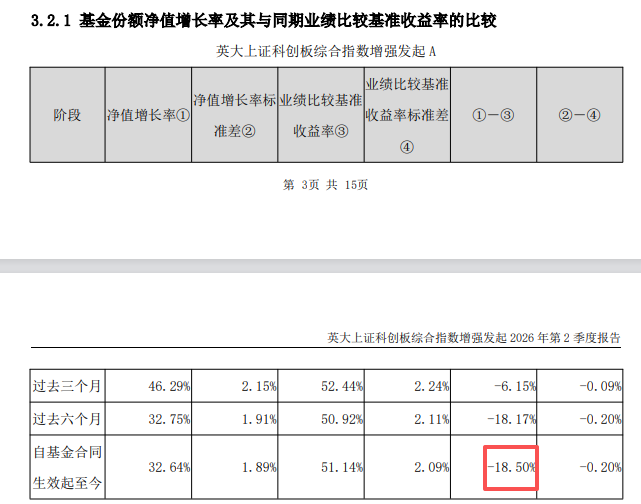 英大基金科创板指增产品增聘基金经理：成立以来业绩大幅跑输基准