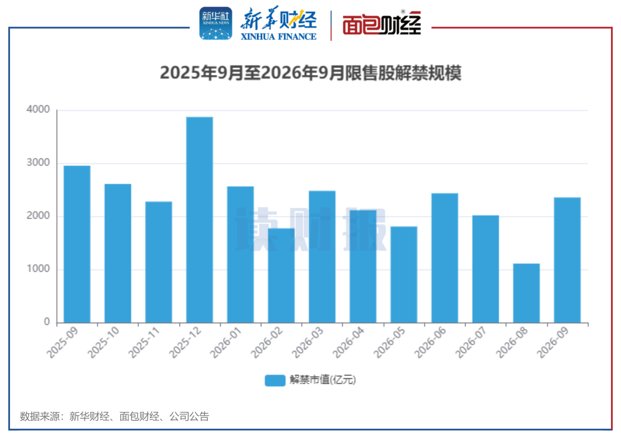 【读财报】A股9月逾2300亿元解禁