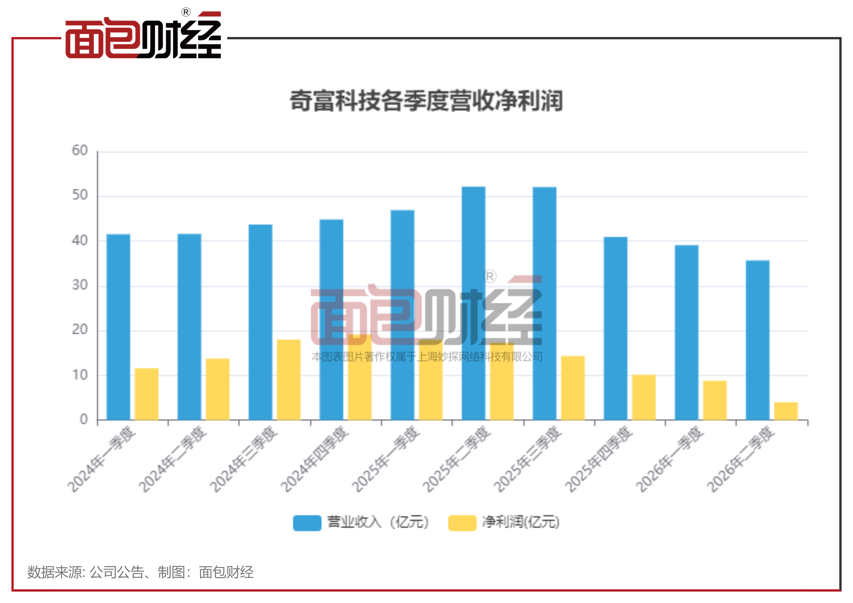 利润跌七成，高管薪酬不合理：奇富科技是否侵害股东利益？