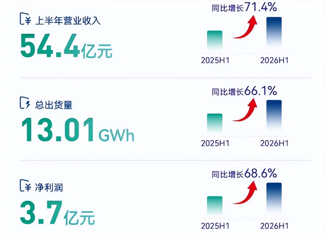 动力储能双轮并进，正力新能释放硬科技智造红利