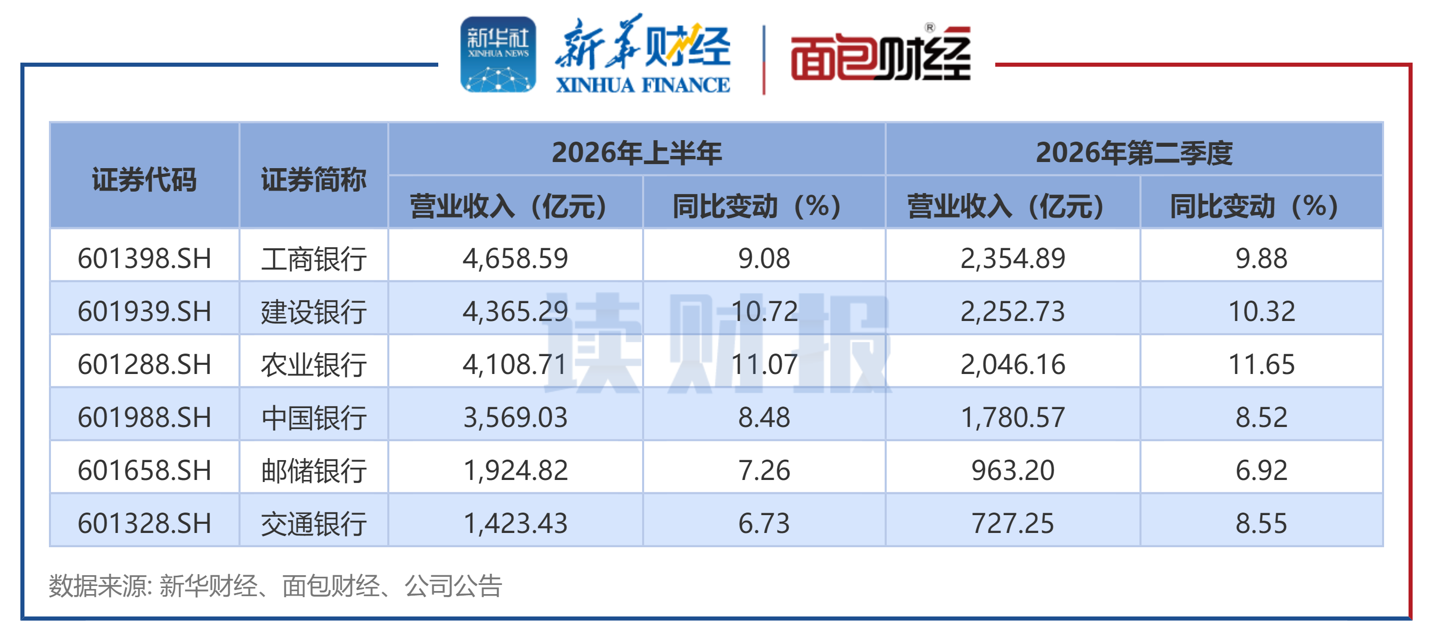 【读财报】国有六大行中报：中行利润增速高