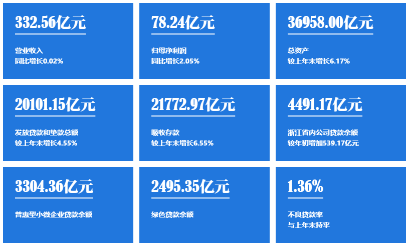 跻身系统重要性银行，浙商银行营收利润双增
