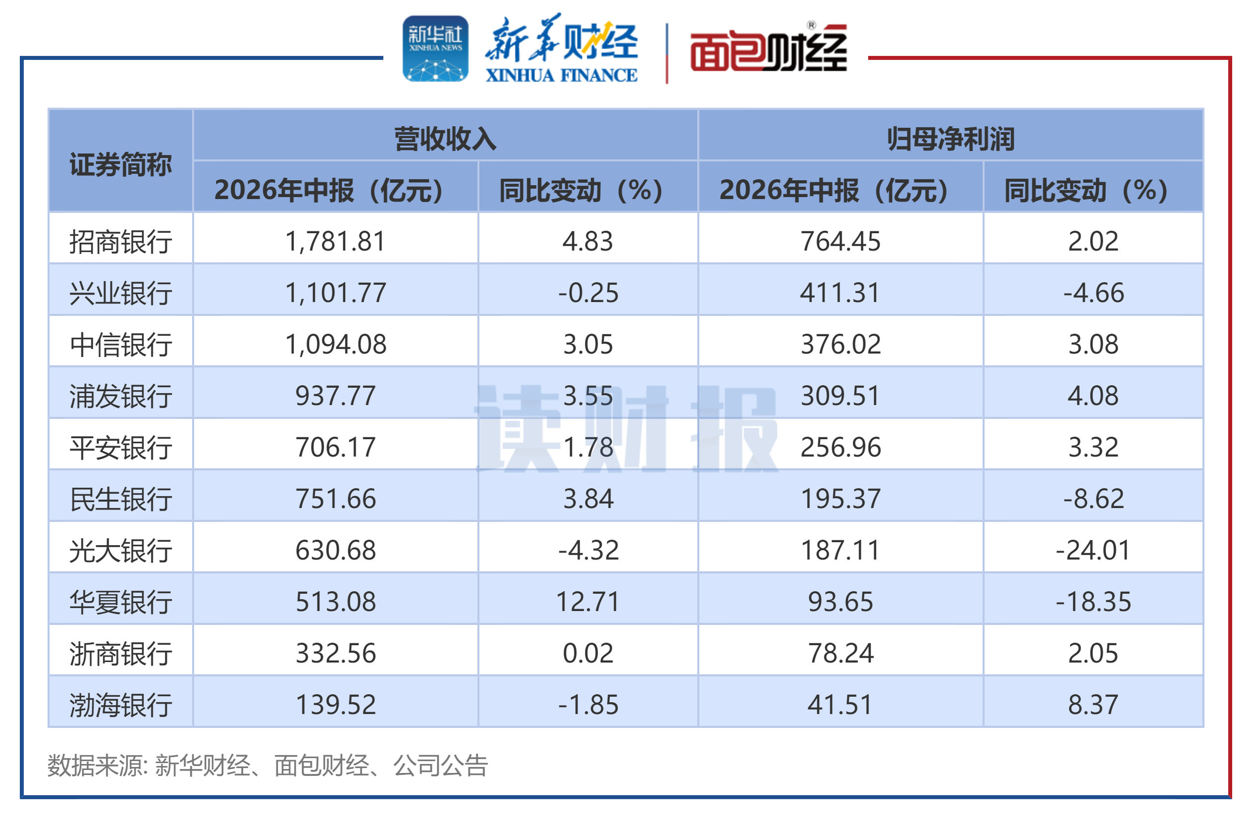 【读财报】10家上市股份行中报透视：招商银行利润居首