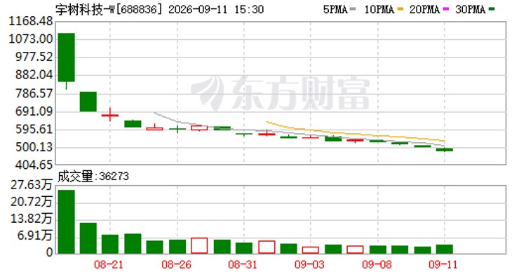 宇树科技K线