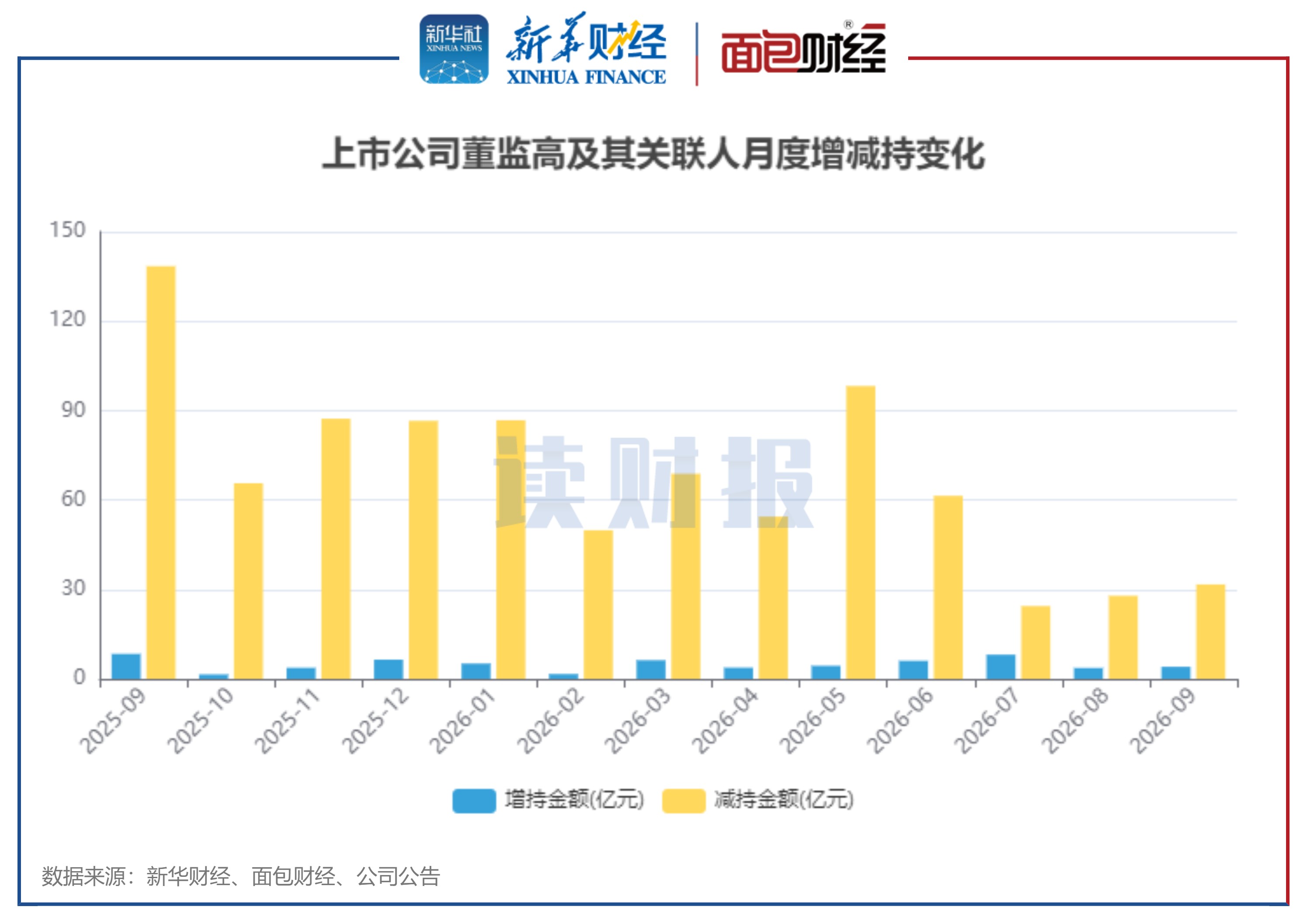 增减持走势