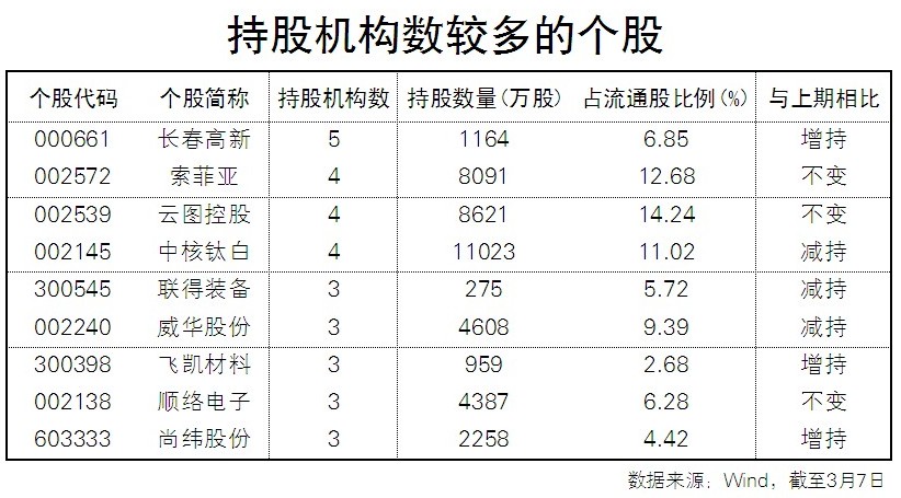 了117家,虽然还没有披露完毕,但私募,qfii和社保基金的身影已然出现